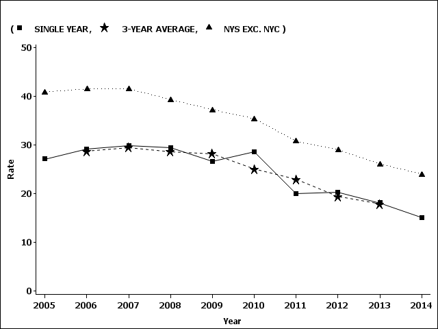Saratoga County teen pregnancy rate
